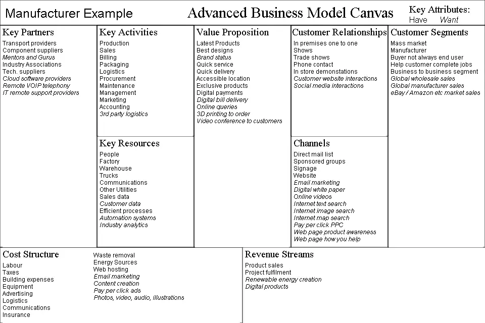 Manufacturer Business Model Canvas Example
