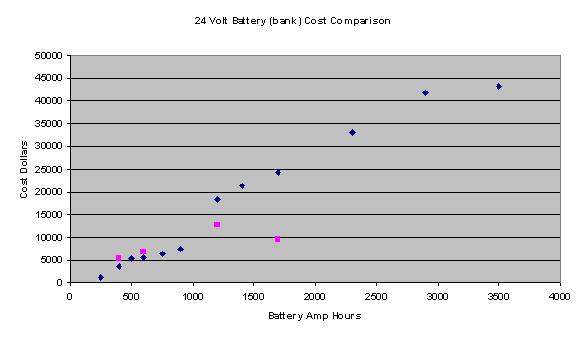 24 volt battery cost comparsion