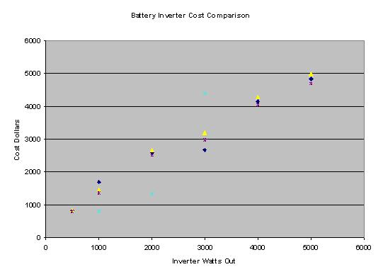 Inverter Cost Comparison