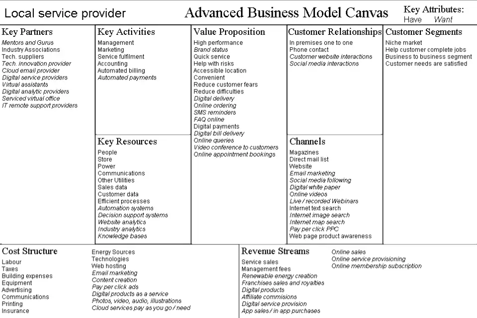 Business model canvas examples