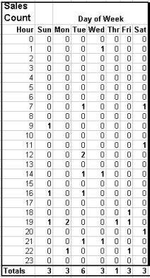 Week eBay Sales Count by day and hour