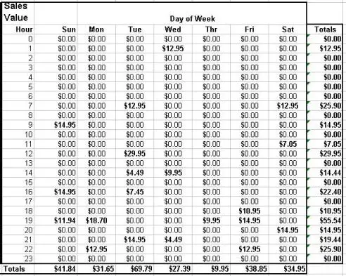 Week eBay Sales Value by day and hour