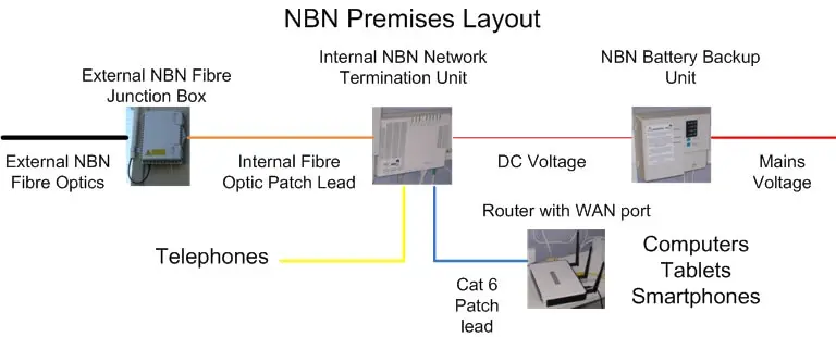 NBN premises connections