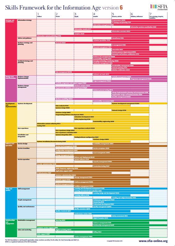 Skills Framework of the Information Age version 6