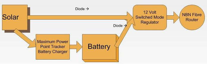 Advanced NBN solar battery power system